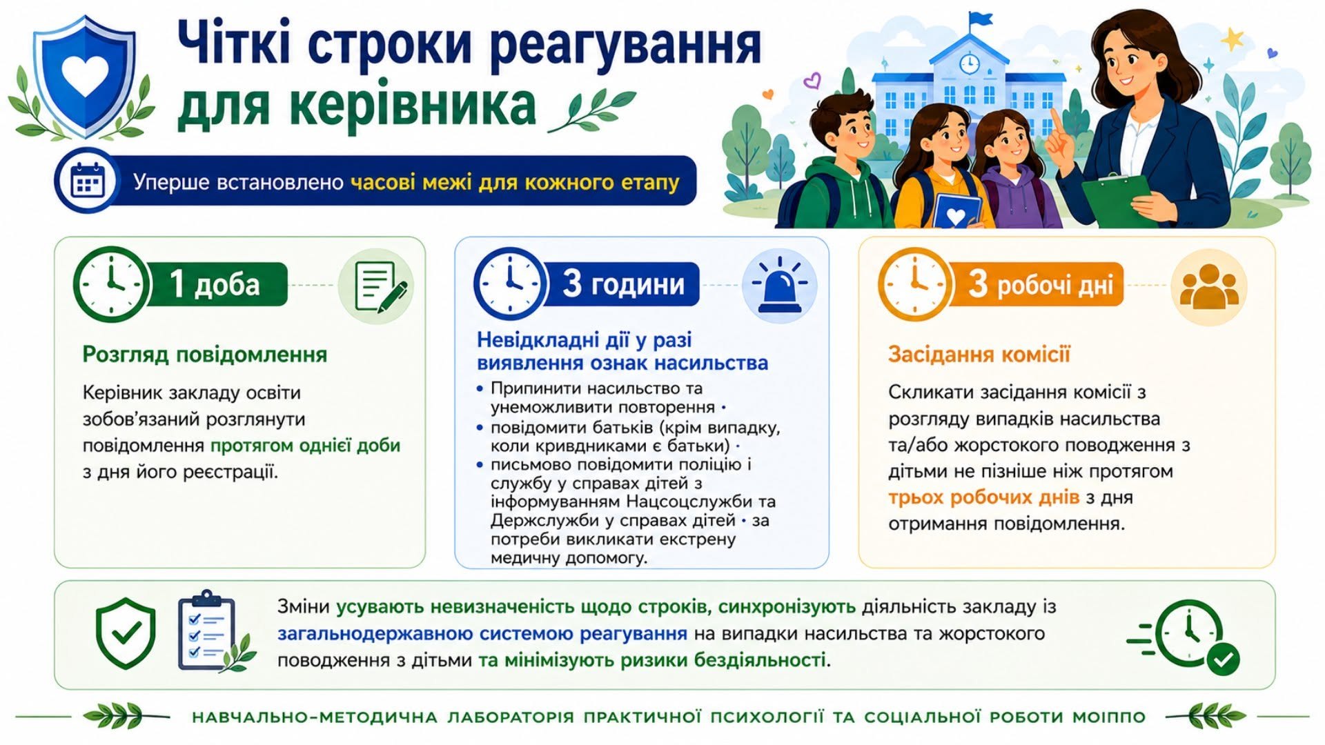 Інфографіка: Чіткі строки реагування